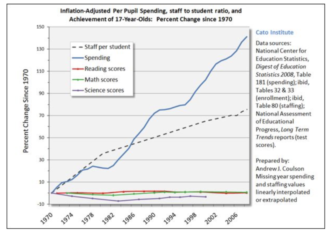 Inflation-adjusted per pupil spending compared with student achievement since 1970